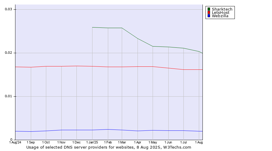 Historical trends in the usage of Sharktech vs. LetsHost vs. Webzilla