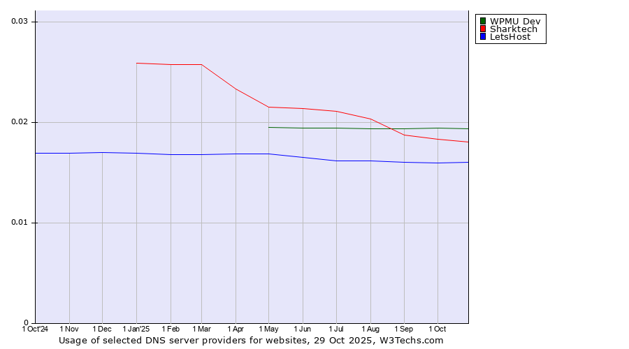 Historical trends in the usage of WPMU Dev vs. Sharktech vs. LetsHost