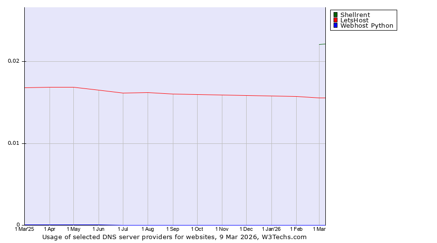 Historical trends in the usage of Shellrent vs. LetsHost vs. Webhost Python