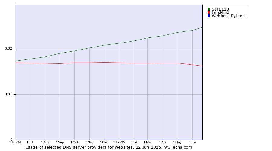 Historical trends in the usage of SITE123 vs. LetsHost vs. Webhost Python