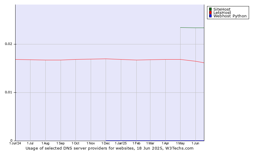 Historical trends in the usage of SiteHost vs. LetsHost vs. Webhost Python