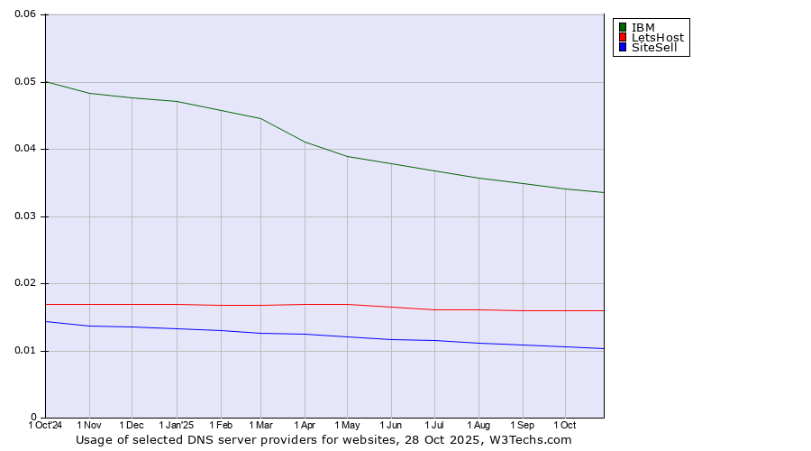Historical trends in the usage of IBM vs. LetsHost vs. SiteSell