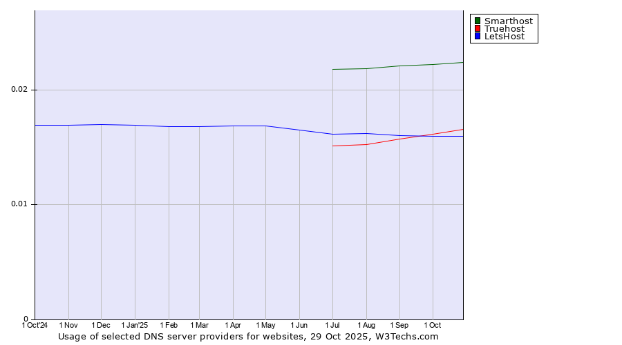 Historical trends in the usage of Smarthost vs. Truehost vs. LetsHost