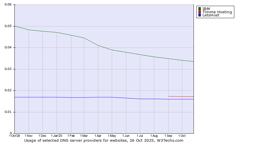 Historical trends in the usage of IBM vs. Timme Hosting vs. LetsHost