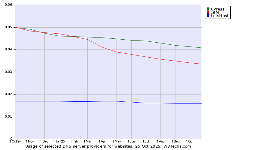 Historical trends in the usage of uPress vs. IBM vs. LetsHost