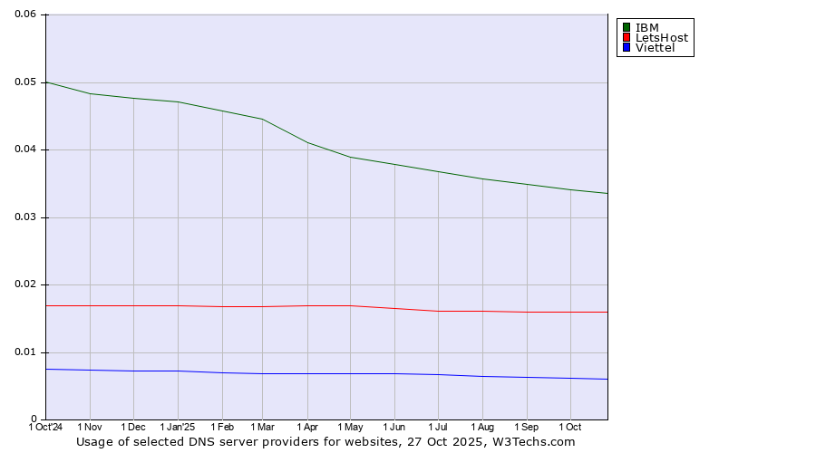 Historical trends in the usage of IBM vs. LetsHost vs. Viettel