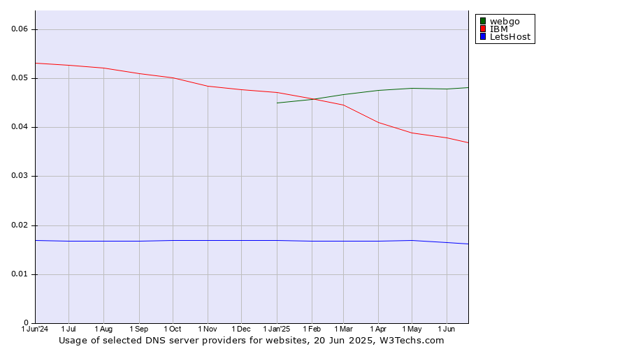 Historical trends in the usage of webgo vs. IBM vs. LetsHost