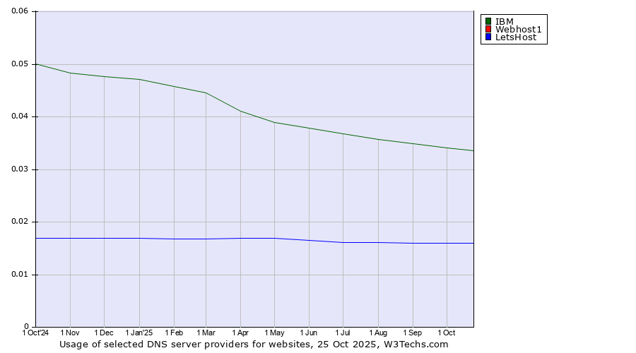 Historical trends in the usage of IBM vs. Webhost1 vs. LetsHost