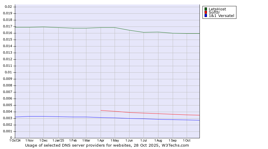 Historical trends in the usage of LetsHost vs. Softtr vs. 1&1 Versatel