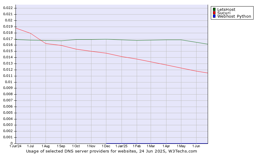 Historical trends in the usage of LetsHost vs. Sucuri vs. Webhost Python