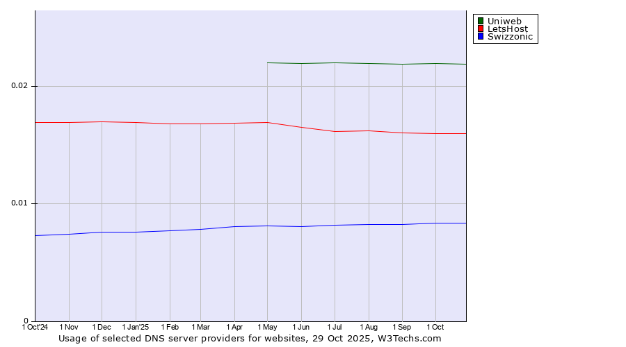 Historical trends in the usage of Uniweb vs. LetsHost vs. Swizzonic