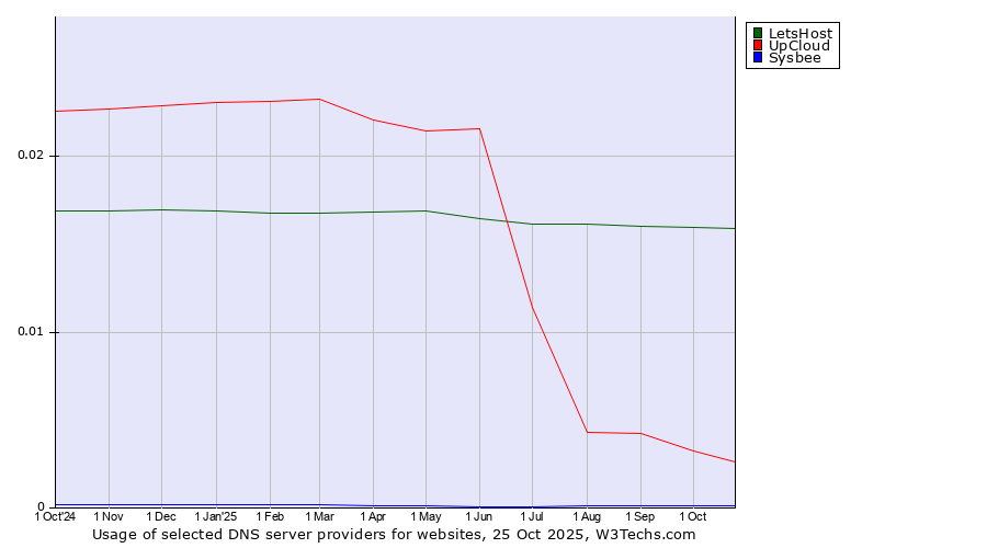 Historical trends in the usage of LetsHost vs. UpCloud vs. Sysbee