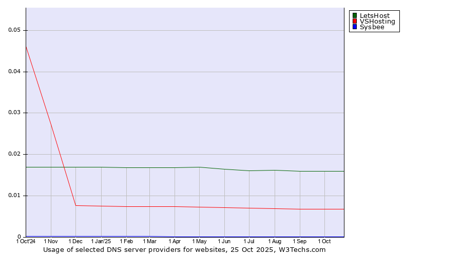 Historical trends in the usage of LetsHost vs. VSHosting vs. Sysbee