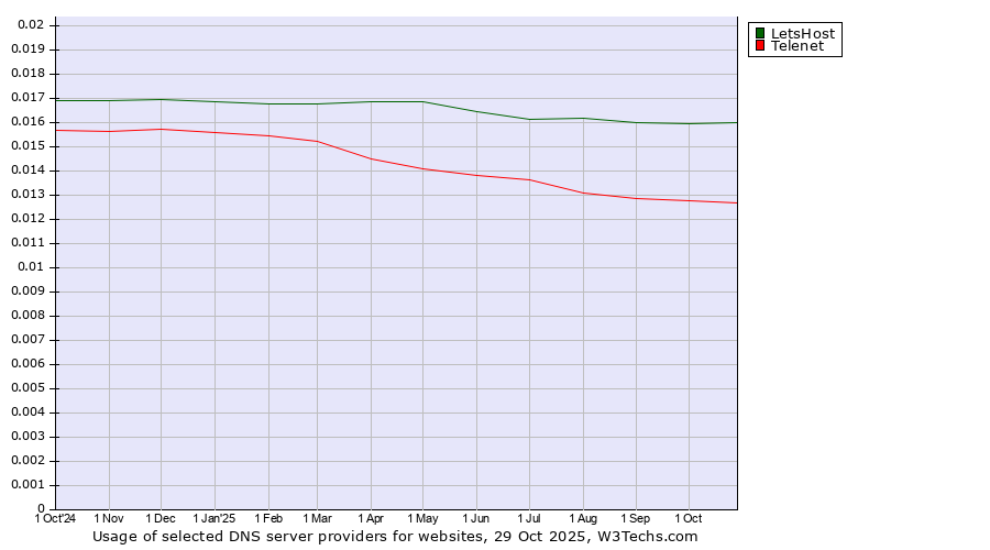 Historical trends in the usage of LetsHost vs. Telenet
