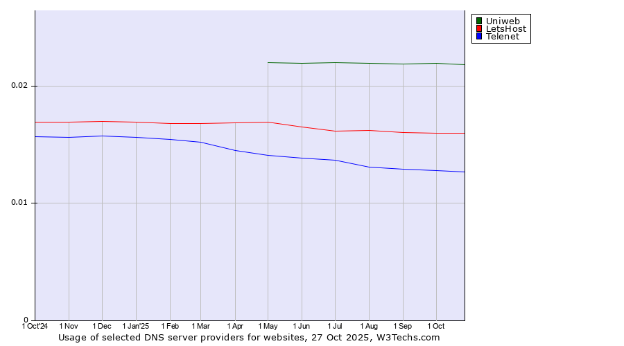 Historical trends in the usage of Uniweb vs. LetsHost vs. Telenet