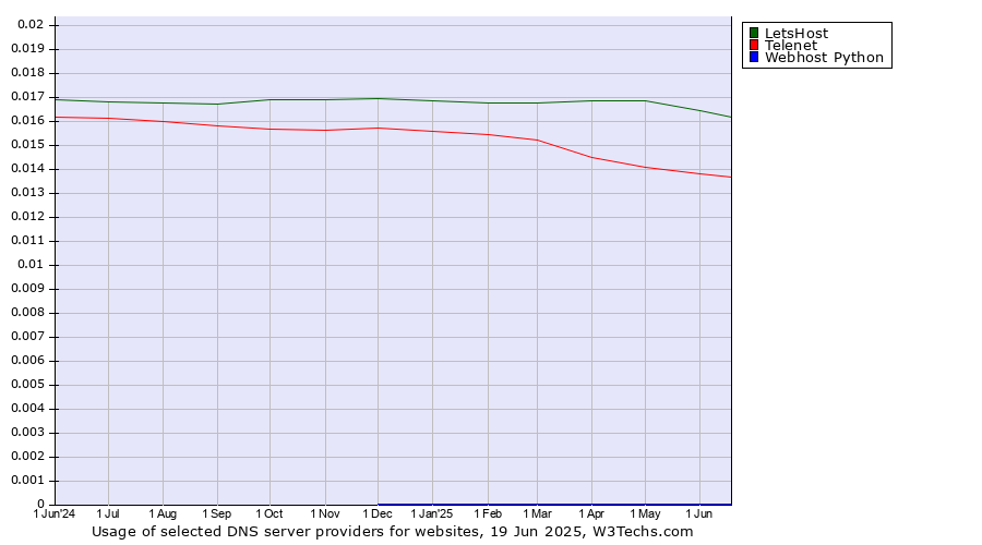 Historical trends in the usage of LetsHost vs. Telenet vs. Webhost Python