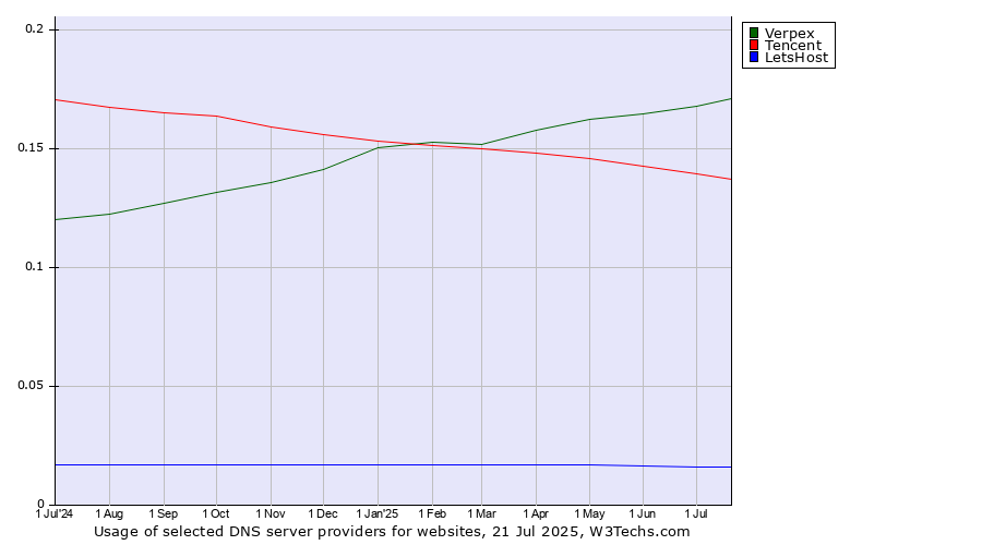 Historical trends in the usage of Verpex vs. Tencent vs. LetsHost