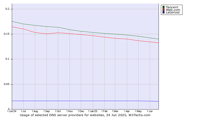 Historical trends in the usage of Tencent vs. Web.com vs. LetsHost