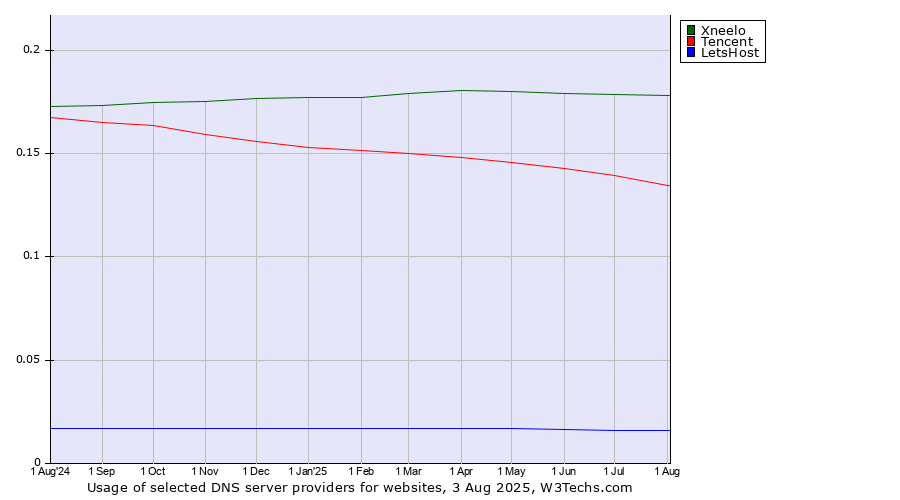 Historical trends in the usage of Xneelo vs. Tencent vs. LetsHost