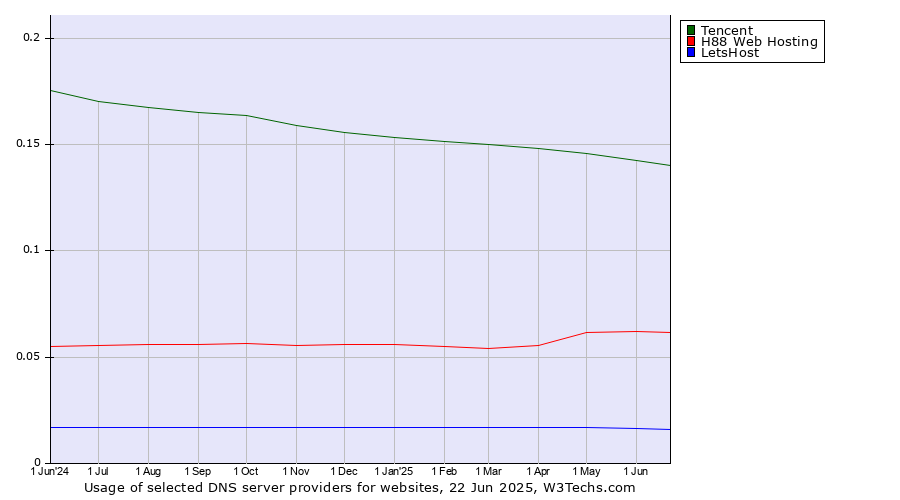 Historical trends in the usage of Tencent vs. H88 Web Hosting vs. LetsHost