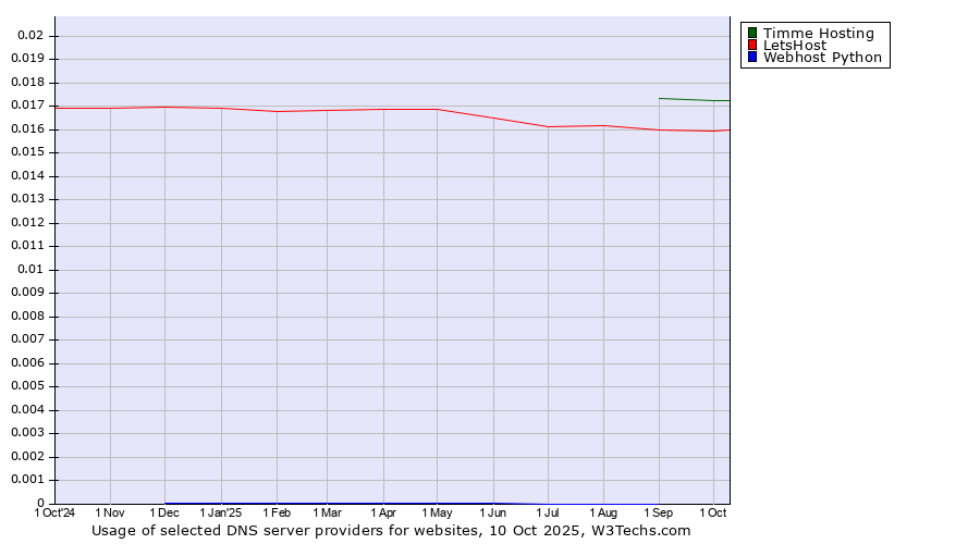 Historical trends in the usage of Timme Hosting vs. LetsHost vs. Webhost Python