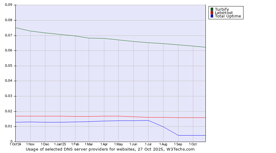 Historical trends in the usage of Turbify vs. LetsHost vs. Total Uptime
