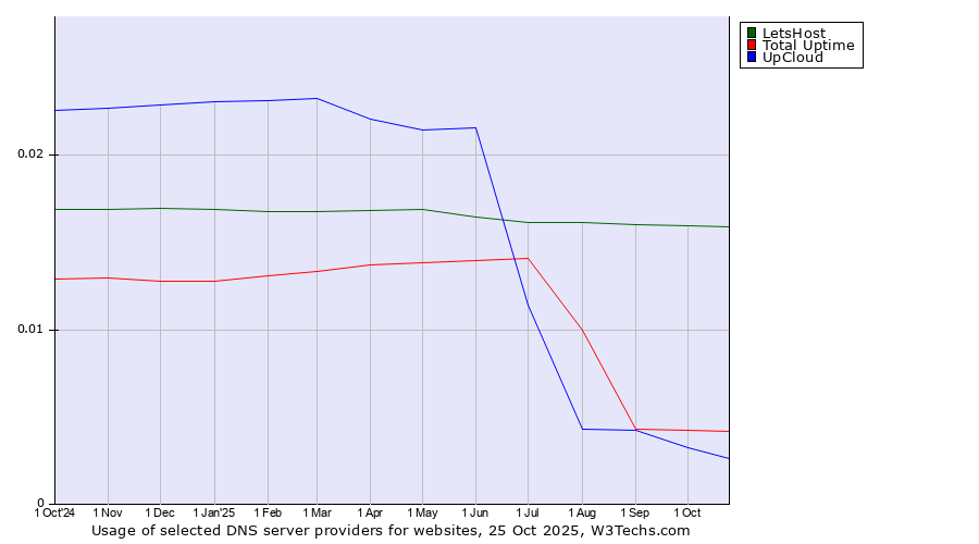 Historical trends in the usage of LetsHost vs. Total Uptime vs. UpCloud