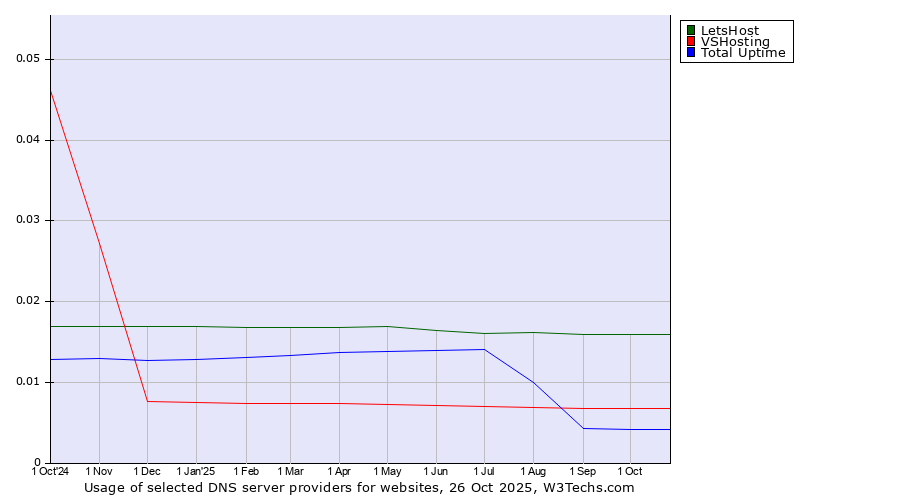 Historical trends in the usage of LetsHost vs. VSHosting vs. Total Uptime