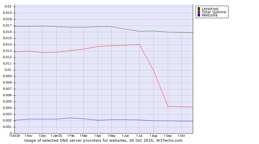 Historical trends in the usage of LetsHost vs. Total Uptime vs. Webzilla