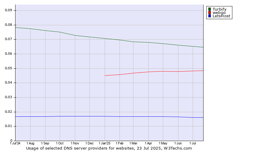 Historical trends in the usage of Turbify vs. webgo vs. LetsHost
