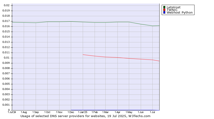 Historical trends in the usage of LetsHost vs. TWNIC vs. Webhost Python