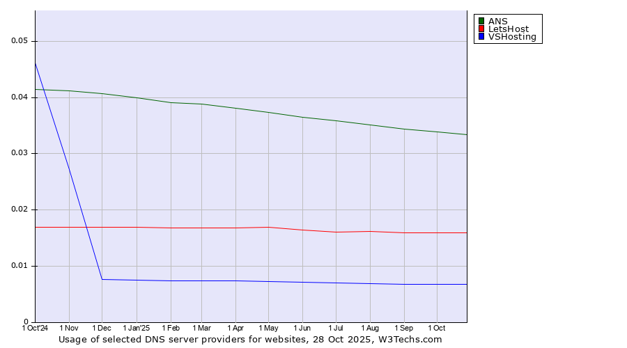 Historical trends in the usage of ANS vs. LetsHost vs. VSHosting