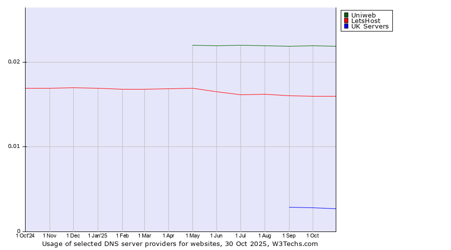 Historical trends in the usage of Uniweb vs. LetsHost vs. UK Servers