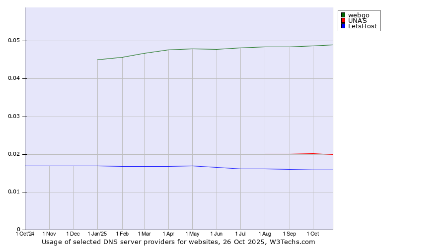 Historical trends in the usage of webgo vs. UNAS vs. LetsHost