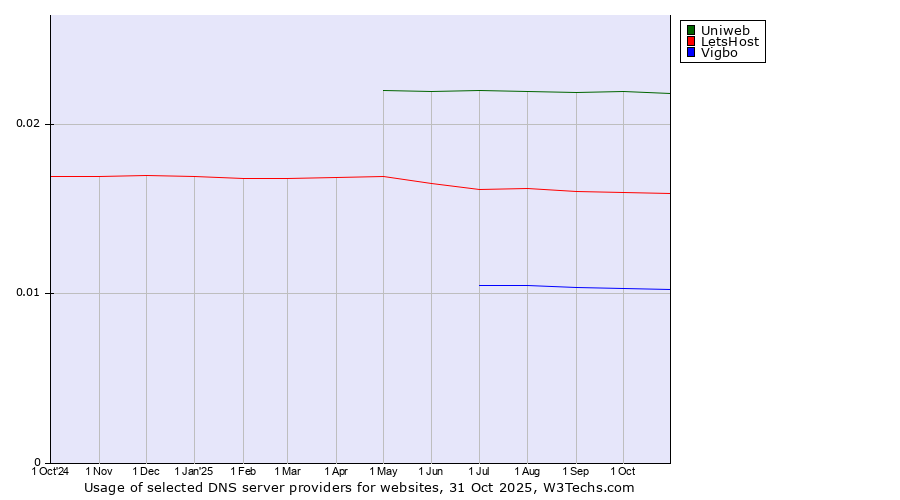 Historical trends in the usage of Uniweb vs. LetsHost vs. Vigbo