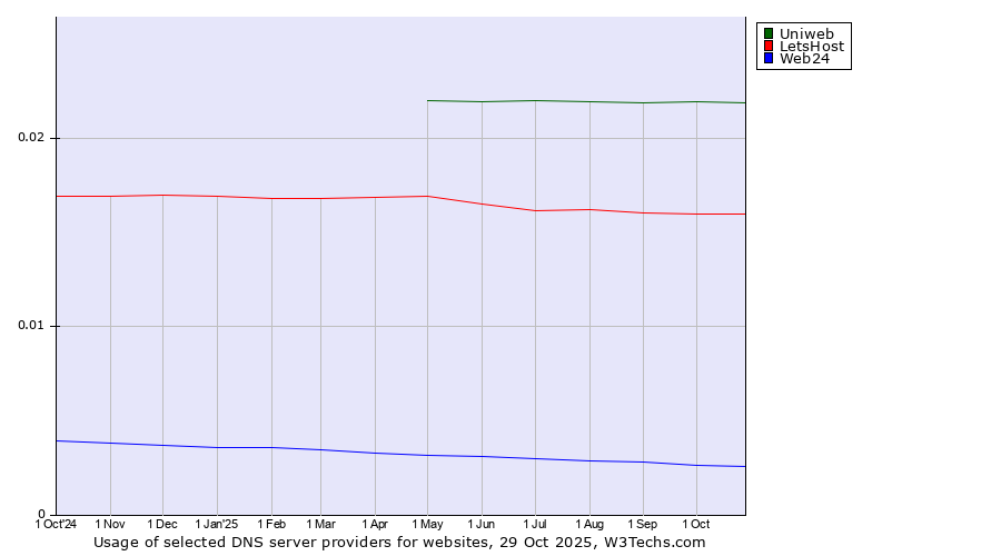 Historical trends in the usage of Uniweb vs. LetsHost vs. Web24