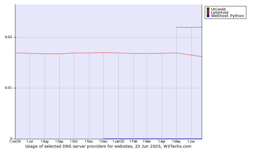 Historical trends in the usage of Uniweb vs. LetsHost vs. Webhost Python