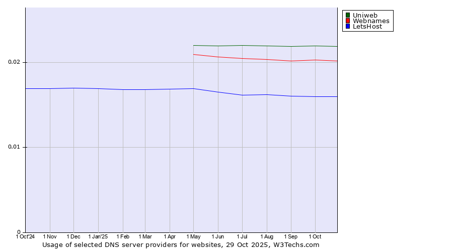 Historical trends in the usage of Uniweb vs. Webnames vs. LetsHost
