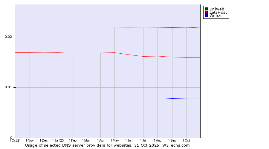Historical trends in the usage of Uniweb vs. LetsHost vs. Webzi