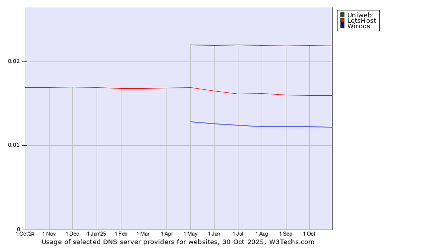 Historical trends in the usage of Uniweb vs. LetsHost vs. Wiroos
