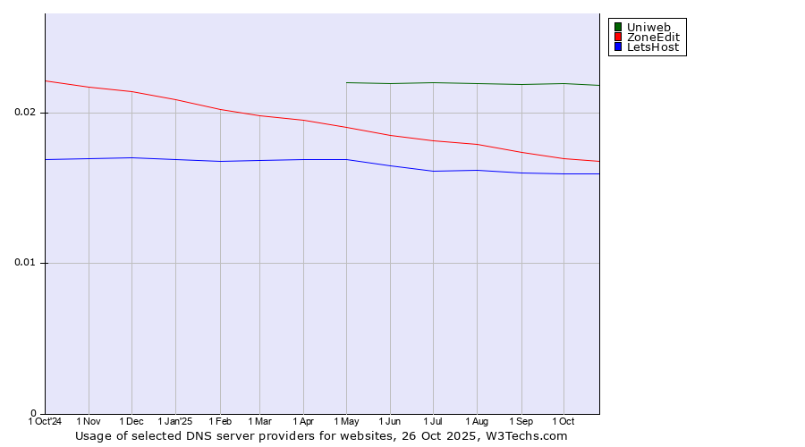 Historical trends in the usage of Uniweb vs. ZoneEdit vs. LetsHost