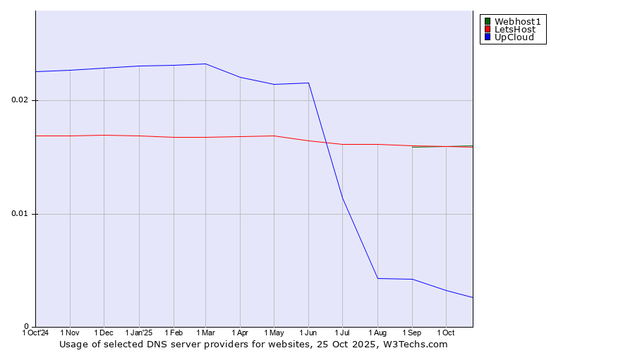 Historical trends in the usage of Webhost1 vs. LetsHost vs. UpCloud