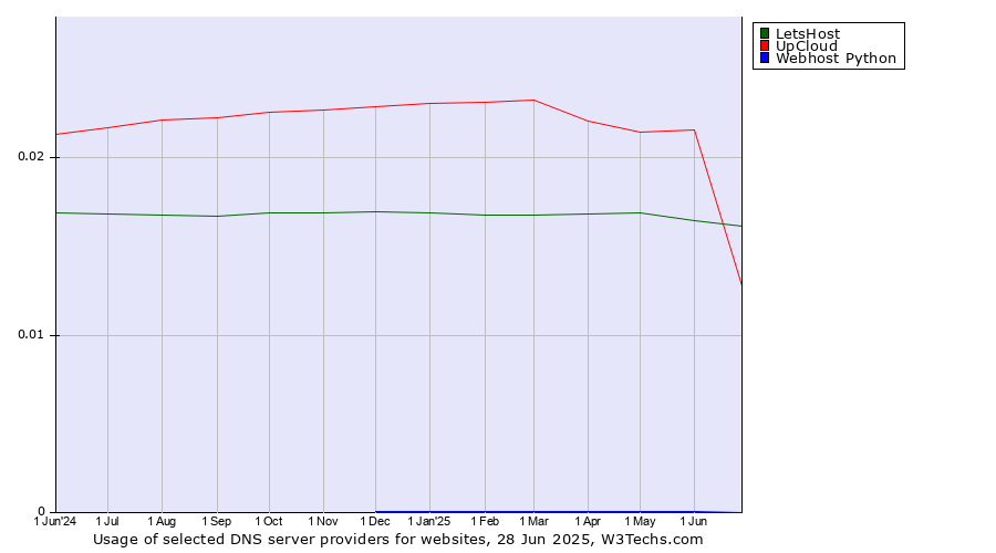 Historical trends in the usage of LetsHost vs. UpCloud vs. Webhost Python