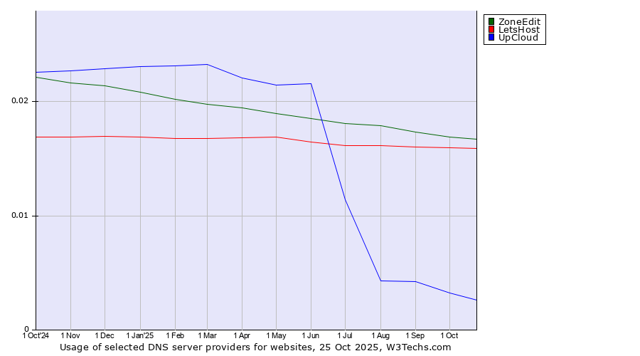 Historical trends in the usage of ZoneEdit vs. LetsHost vs. UpCloud