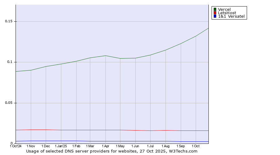 Historical trends in the usage of Vercel vs. LetsHost vs. 1&1 Versatel