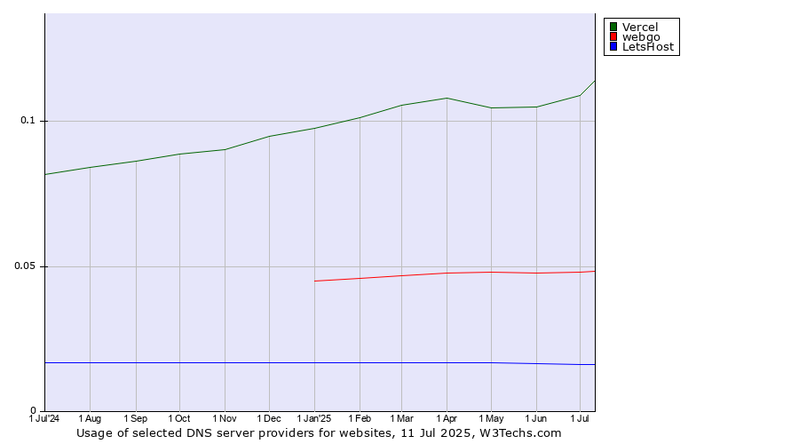 Historical trends in the usage of Vercel vs. webgo vs. LetsHost