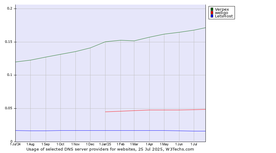 Historical trends in the usage of Verpex vs. webgo vs. LetsHost