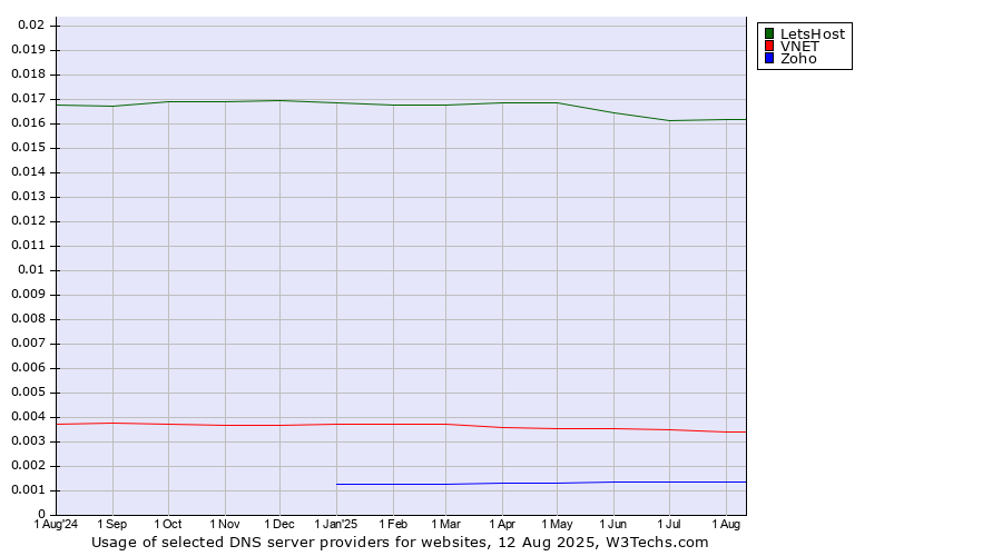 Historical trends in the usage of LetsHost vs. VNET vs. Zoho
