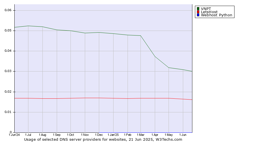 Historical trends in the usage of VNPT vs. LetsHost vs. Webhost Python