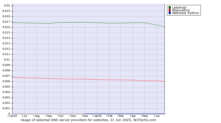 Historical trends in the usage of LetsHost vs. Wannafind vs. Webhost Python